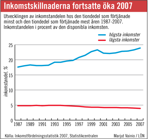 inkomstskillnaderna fortsatte ka 2007. Grafik: MARJUT VAINIO