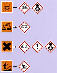 De internationella mrkningarna av kemiska mnen och blandningar som r farliga fr hlsan och miljn frndras.