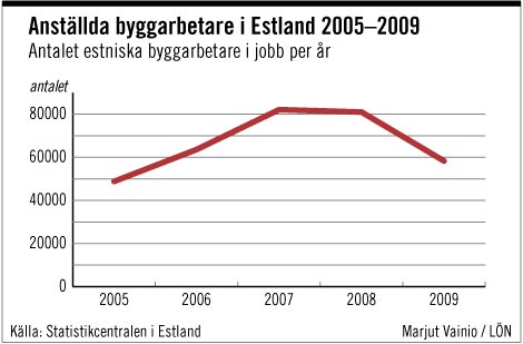 BRANT STUP. Under ett r blev ver 20 000 estniska byggarbetare arbetslsa. Mnga av dessa jobbar nu i Finland. Lneutvecklingen fr byggbranschen i Estland fljer en liknande kurva. Graaf: MARJUT VAINIO